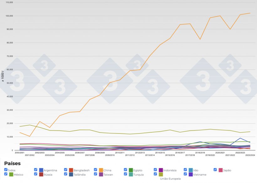 Figura 3. Evolu&ccedil;&atilde;o dos&nbsp;principais importadores de gr&atilde;o de soja por campanhas. Fonte: 333, FAS-USDA.
